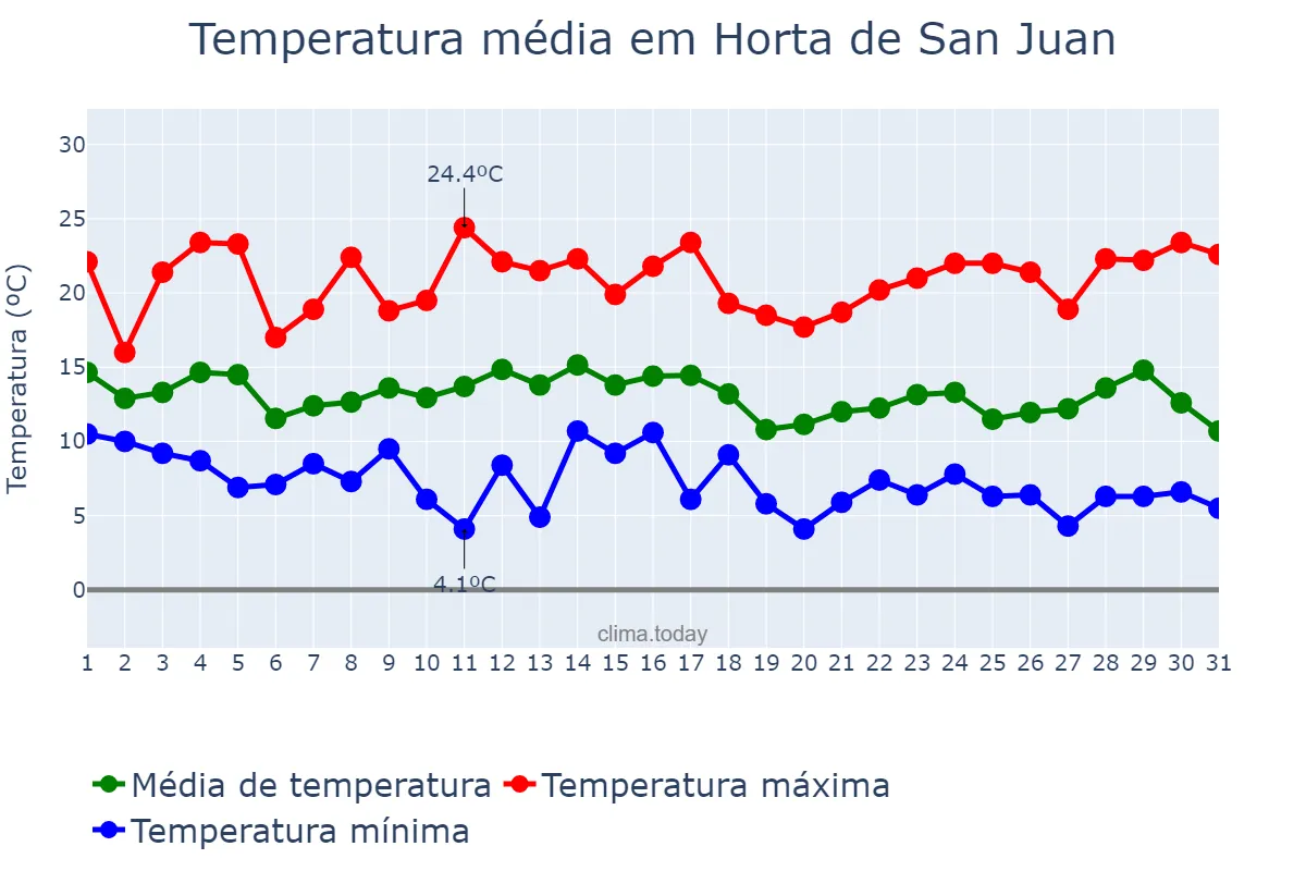 Temperatura em marco em Horta de San Juan, Catalonia, ES