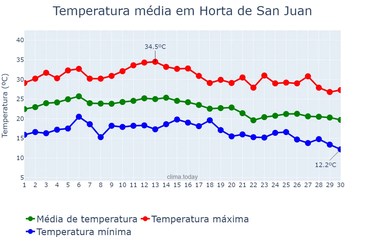 Temperatura em setembro em Horta de San Juan, Catalonia, ES