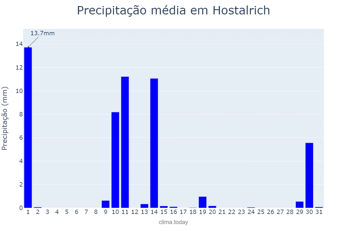 Precipitação em maio em Hostalrich, Catalonia, ES