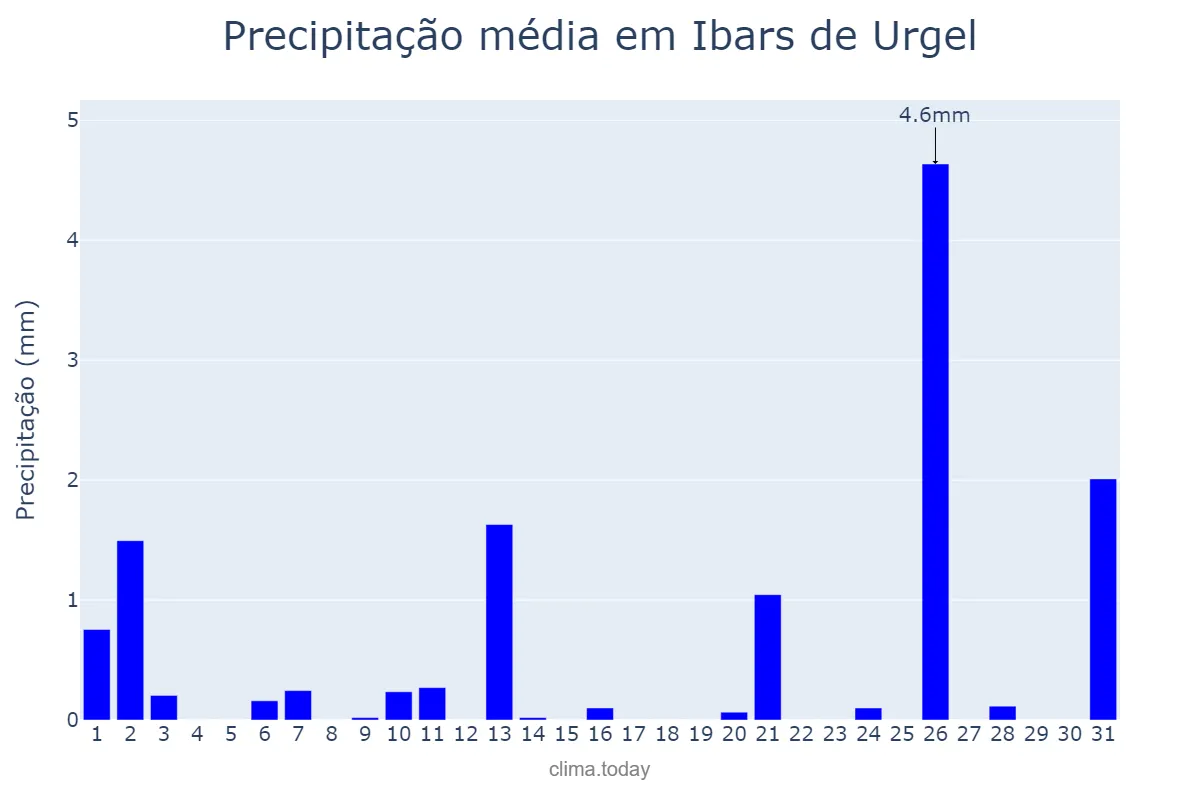 Precipitação em julho em Ibars de Urgel, Catalonia, ES
