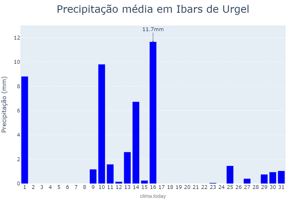 Precipitação em maio em Ibars de Urgel, Catalonia, ES