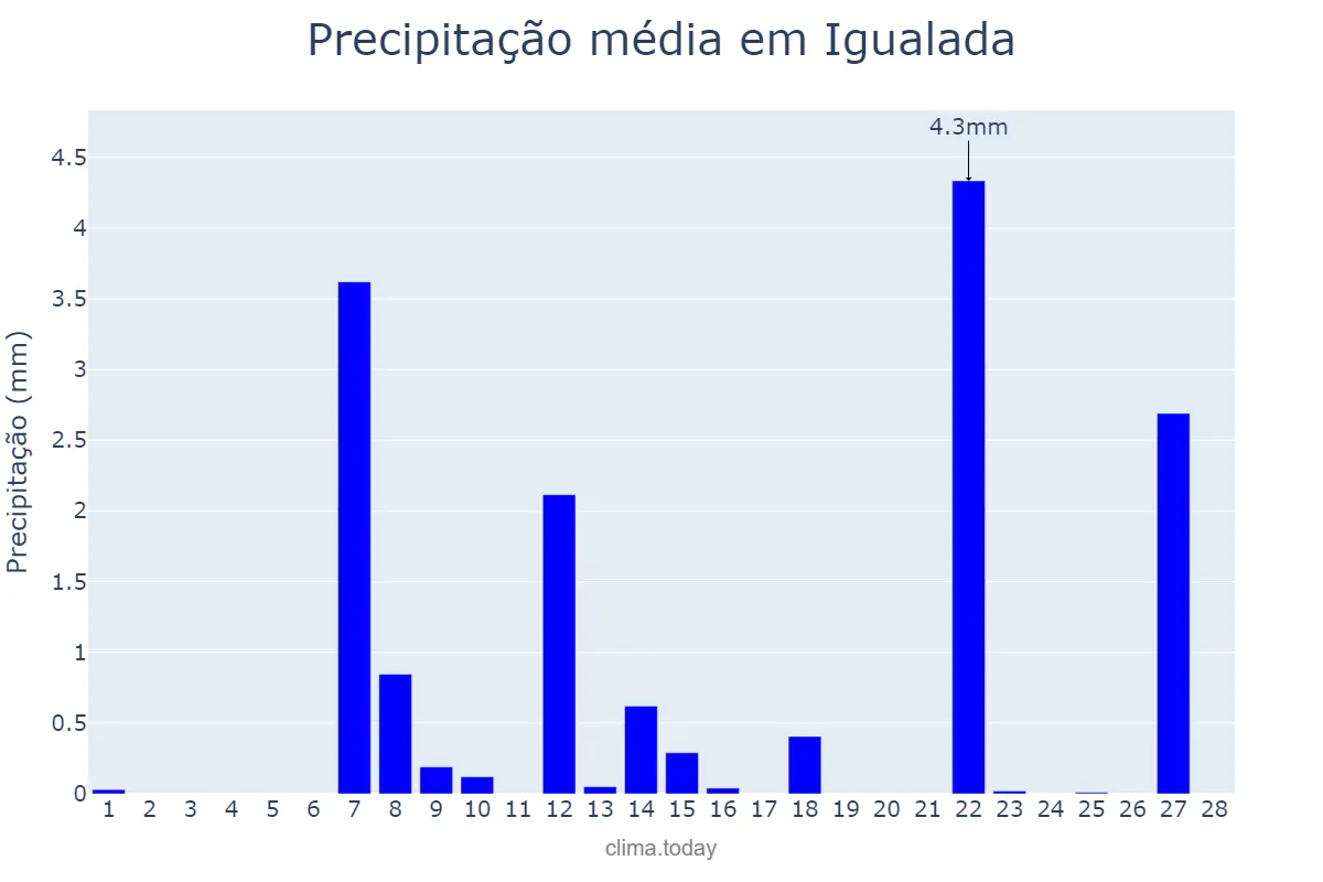Precipitação em fevereiro em Igualada, Catalonia, ES