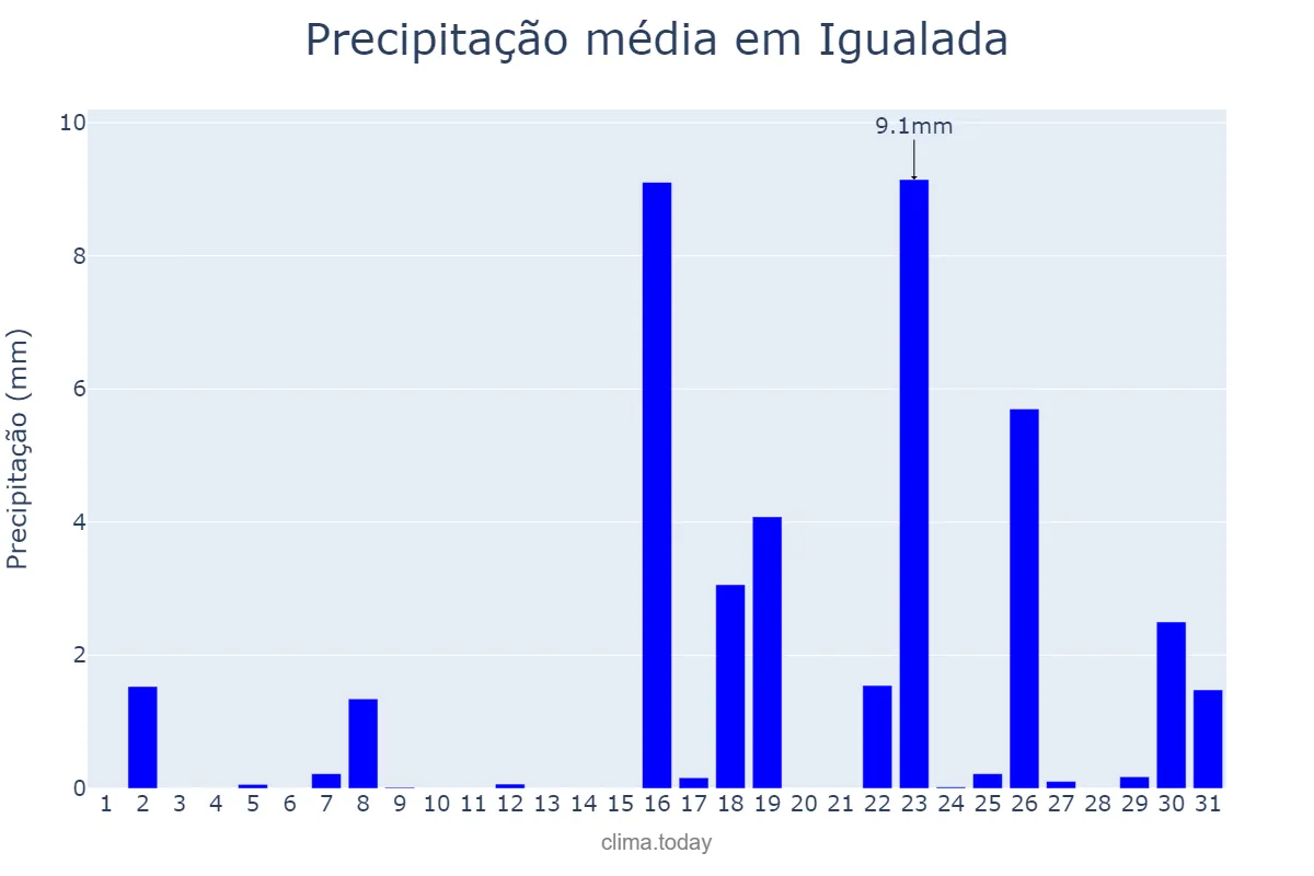 Precipitação em marco em Igualada, Catalonia, ES