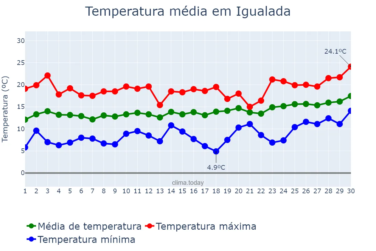 Temperatura em abril em Igualada, Catalonia, ES