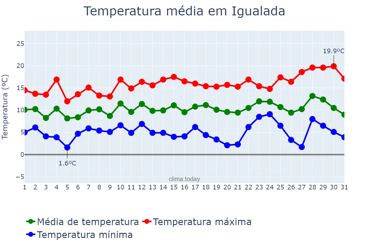 Temperatura em dezembro em Igualada, Catalonia, ES