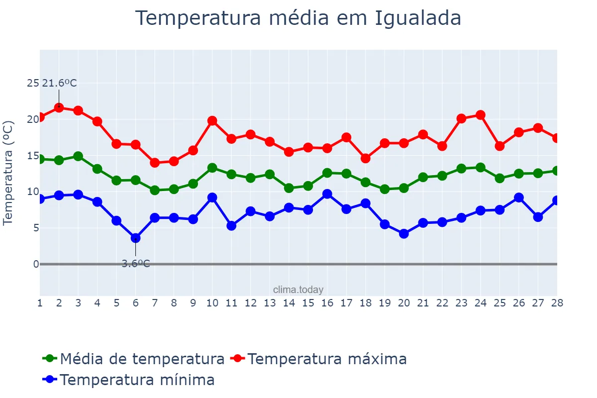 Temperatura em fevereiro em Igualada, Catalonia, ES
