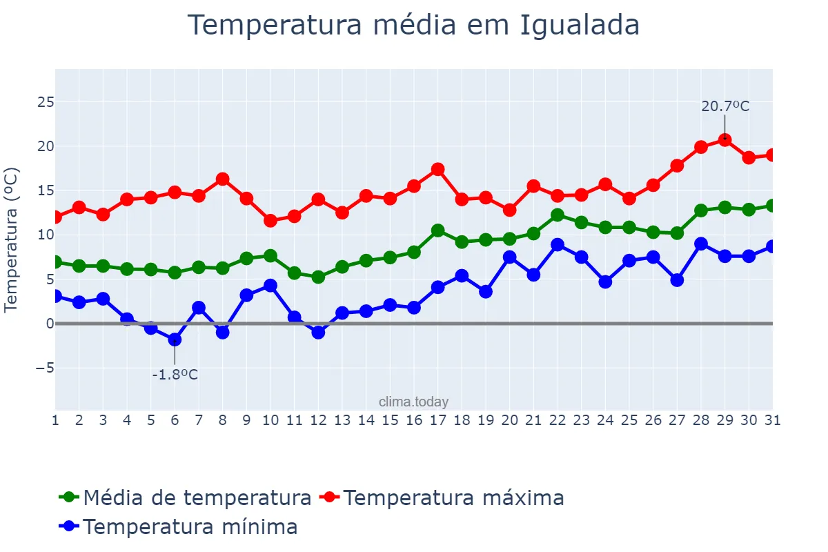 Temperatura em janeiro em Igualada, Catalonia, ES