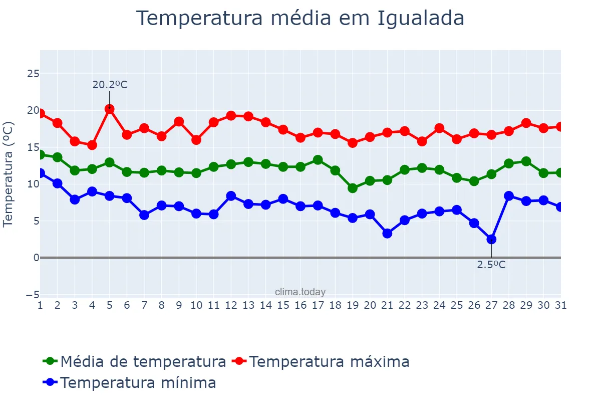 Temperatura em marco em Igualada, Catalonia, ES