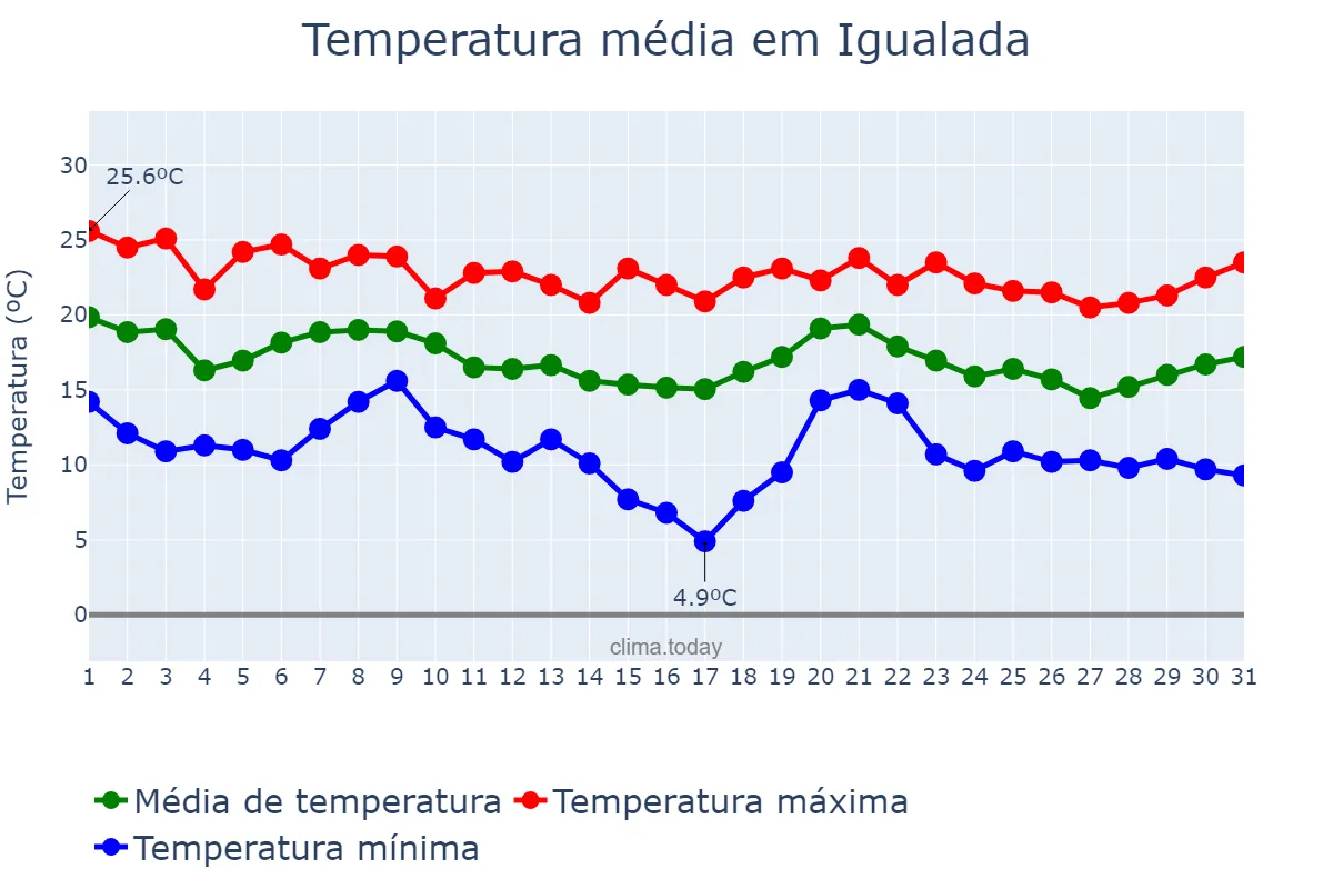 Temperatura em outubro em Igualada, Catalonia, ES