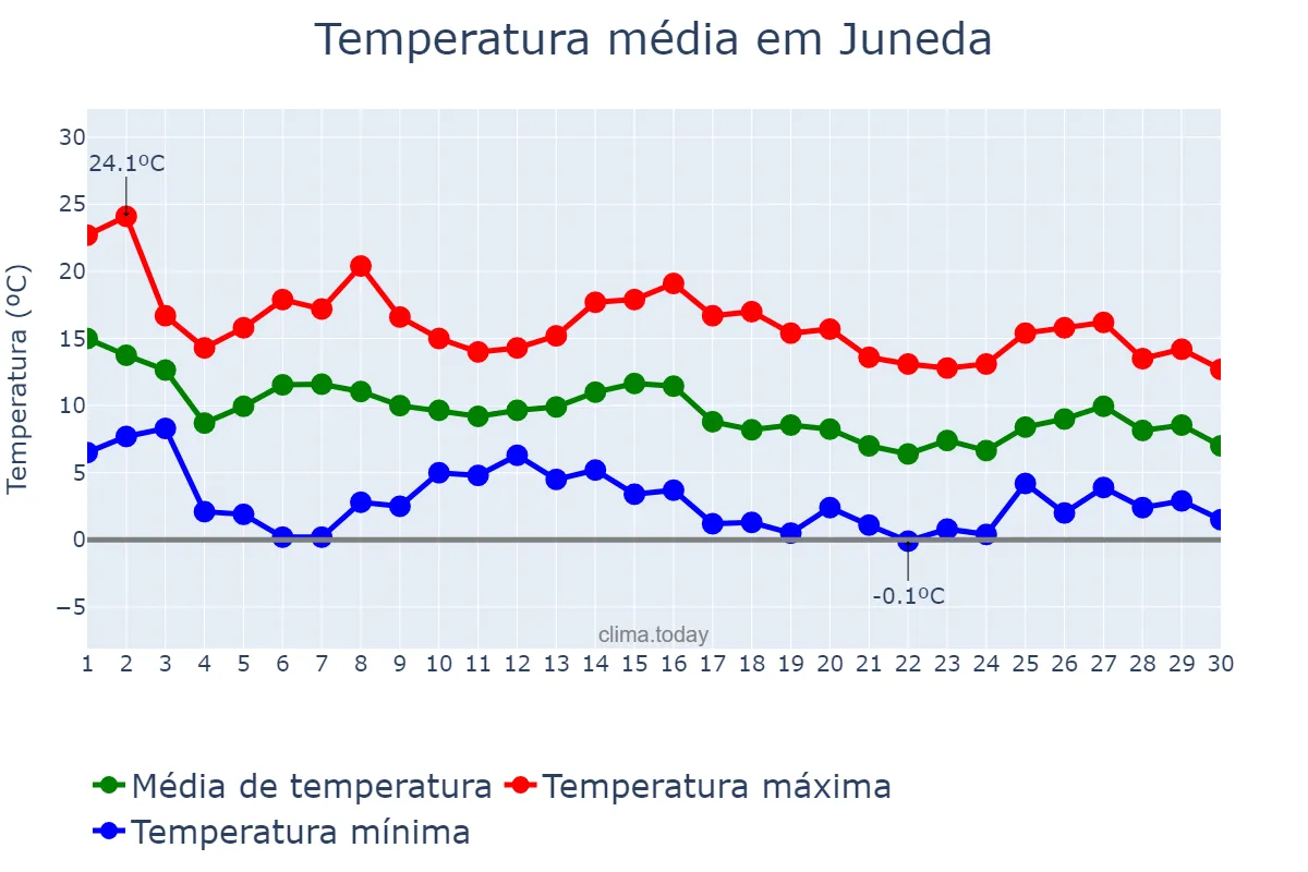 Temperatura em novembro em Juneda, Catalonia, ES