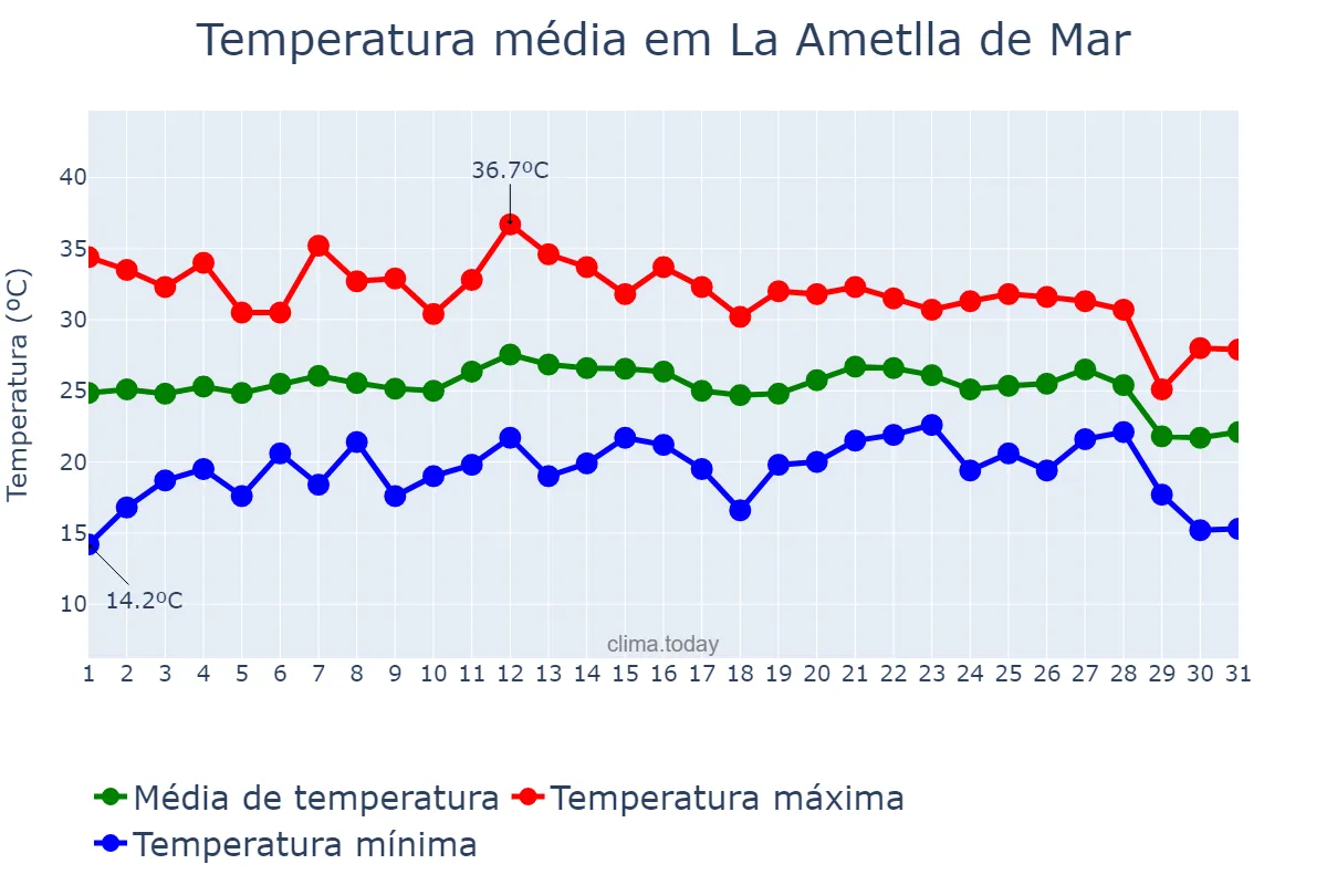 Temperatura em agosto em La Ametlla de Mar, Catalonia, ES