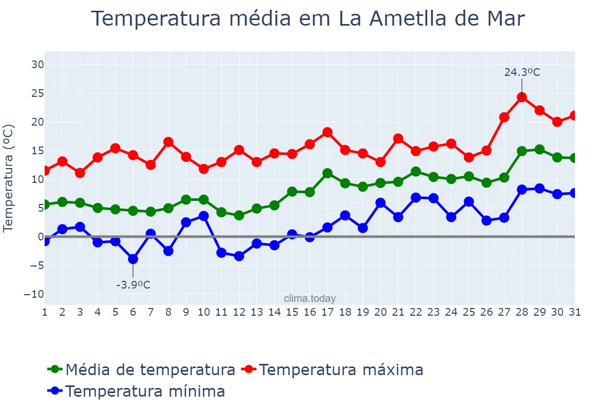 Temperatura em janeiro em La Ametlla de Mar, Catalonia, ES