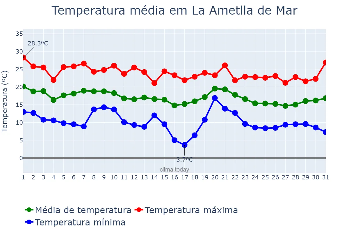 Temperatura em outubro em La Ametlla de Mar, Catalonia, ES