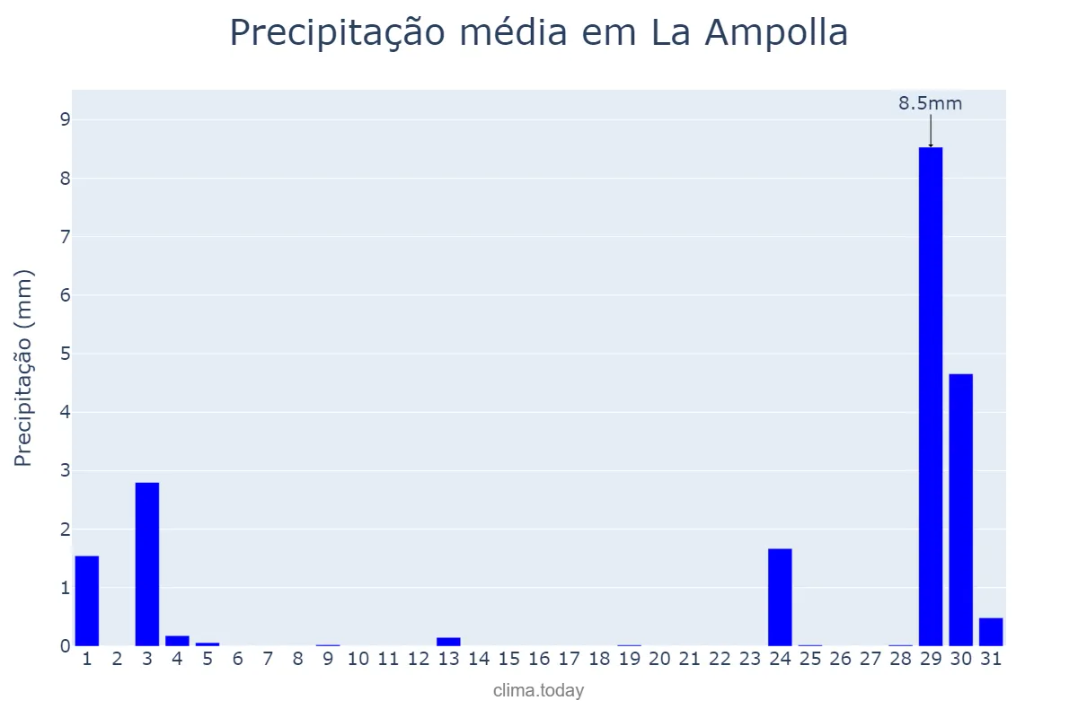 Precipitação em agosto em La Ampolla, Catalonia, ES