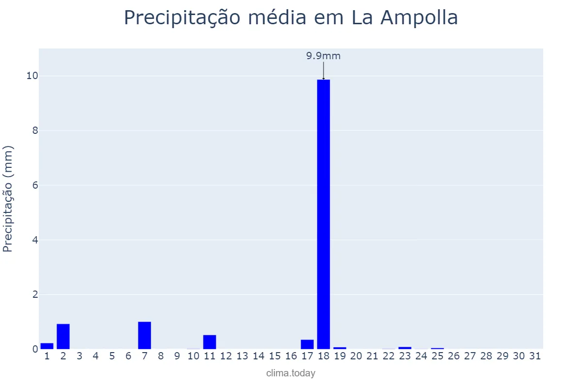 Precipitação em dezembro em La Ampolla, Catalonia, ES