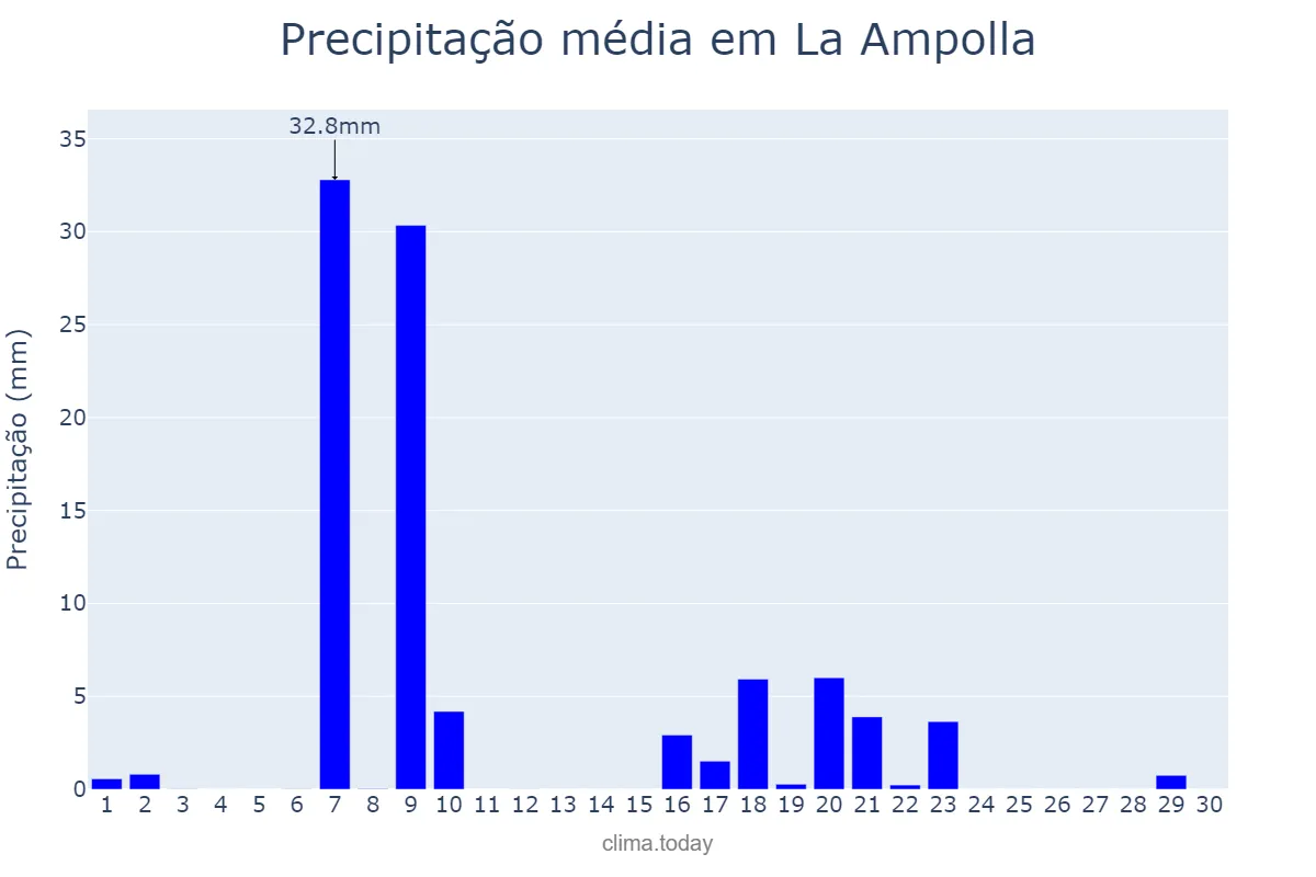 Precipitação em setembro em La Ampolla, Catalonia, ES