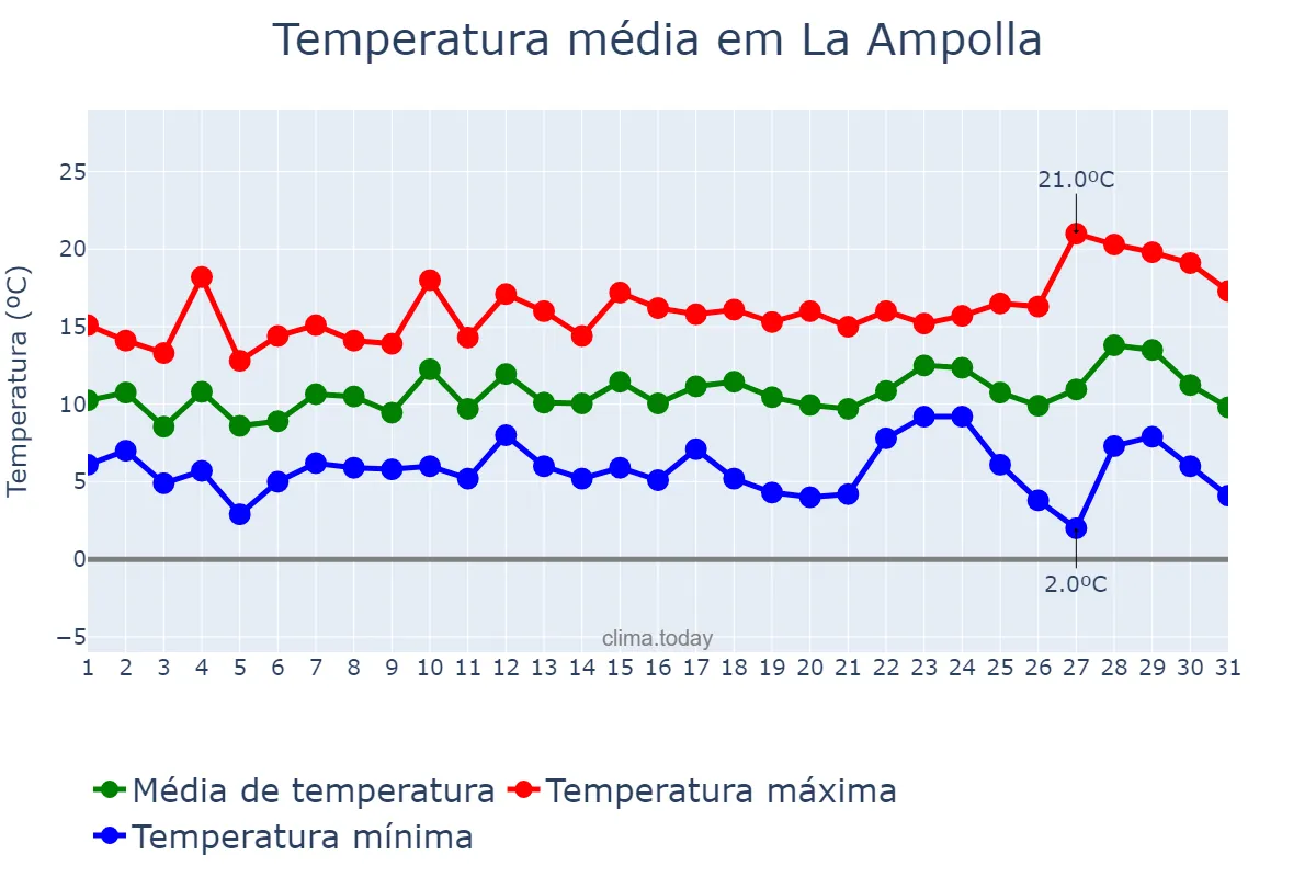 Temperatura em dezembro em La Ampolla, Catalonia, ES