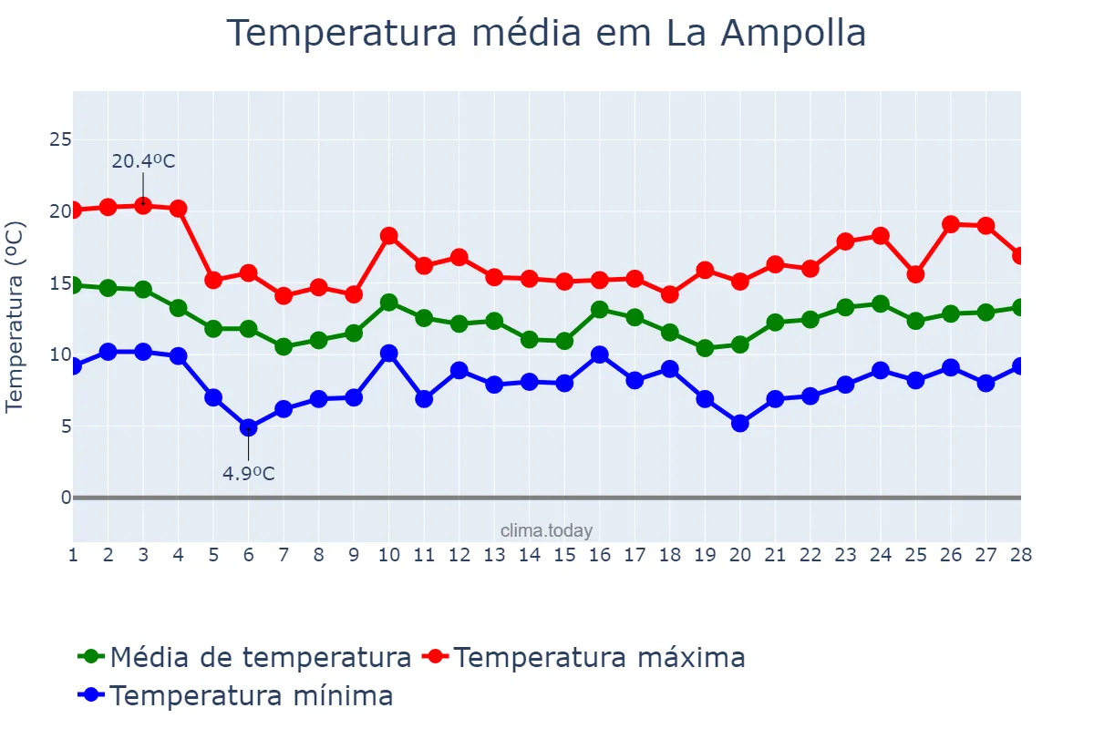 Temperatura em fevereiro em La Ampolla, Catalonia, ES
