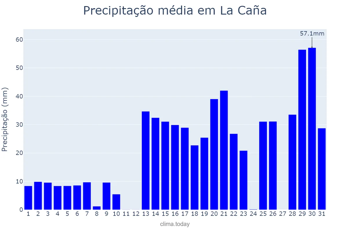 Precipitação em janeiro em La Caña, Catalonia, ES