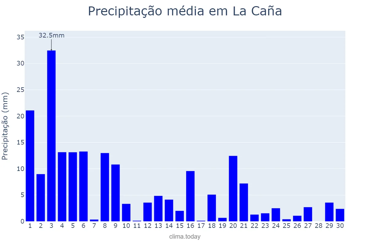 Precipitação em setembro em La Caña, Catalonia, ES