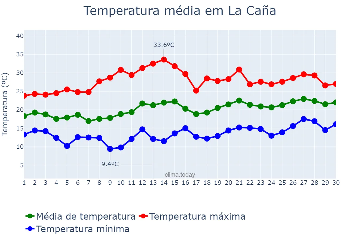 Temperatura em junho em La Caña, Catalonia, ES