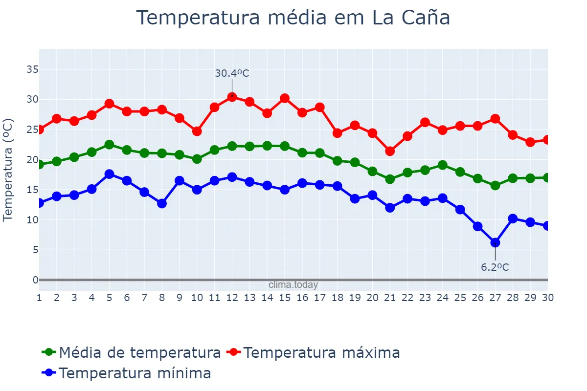 Temperatura em setembro em La Caña, Catalonia, ES