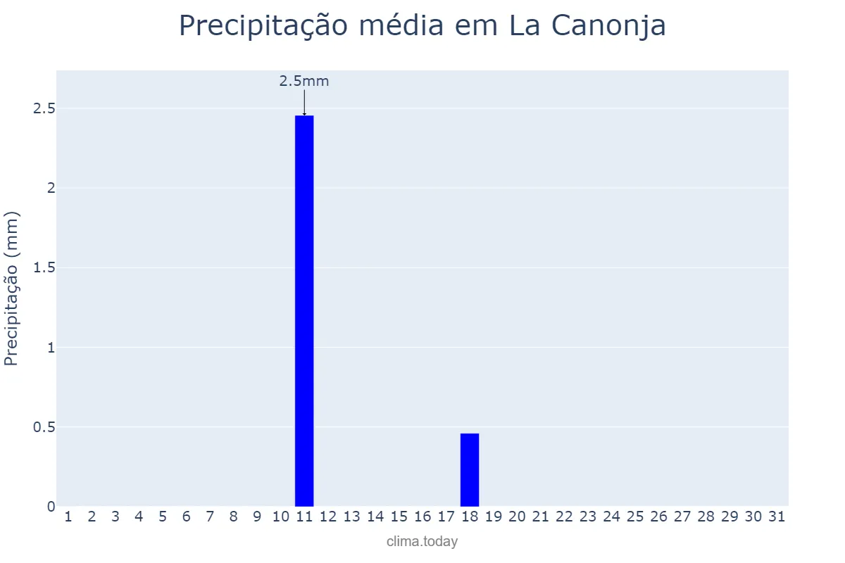 Precipitação em dezembro em La Canonja, Catalonia, ES