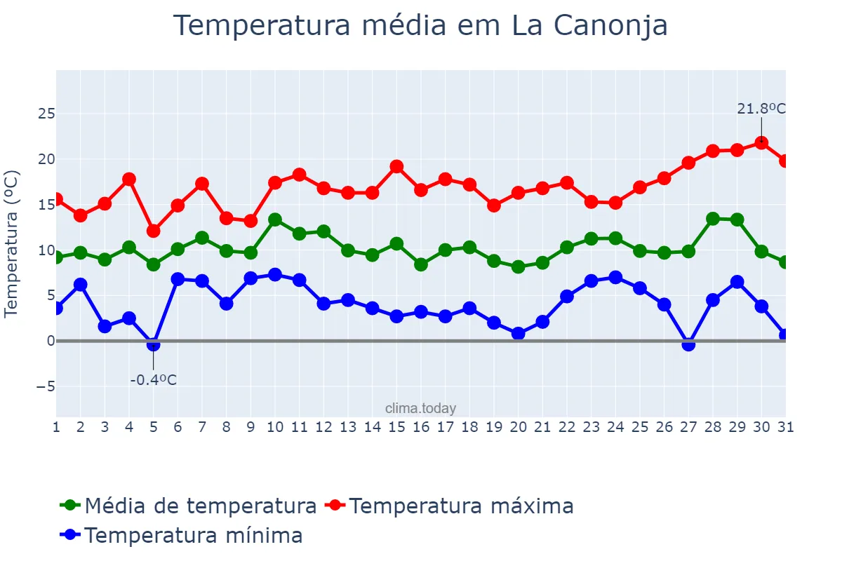 Temperatura em dezembro em La Canonja, Catalonia, ES