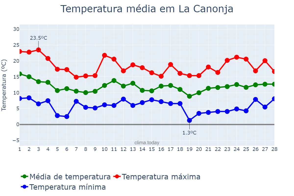 Temperatura em fevereiro em La Canonja, Catalonia, ES