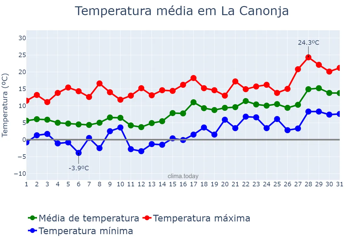 Temperatura em janeiro em La Canonja, Catalonia, ES