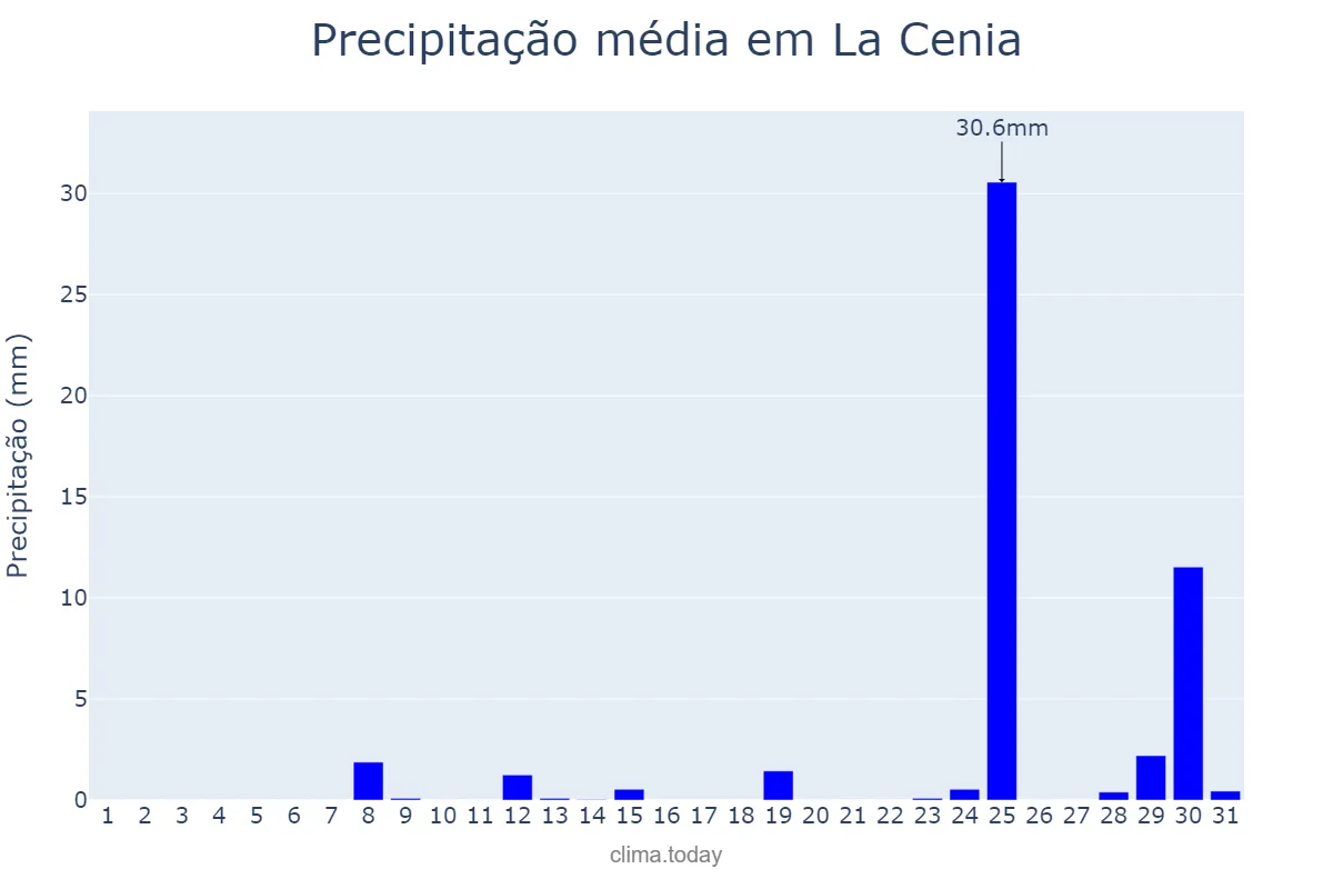Precipitação em agosto em La Cenia, Catalonia, ES