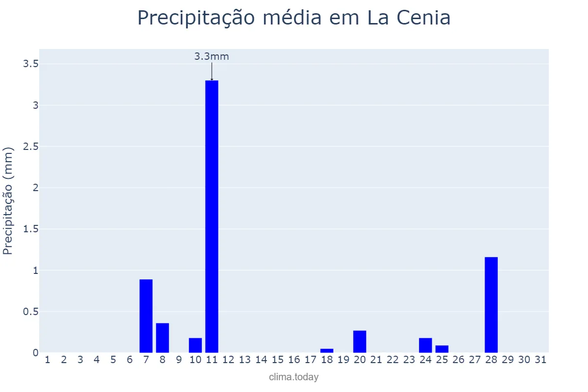 Precipitação em dezembro em La Cenia, Catalonia, ES