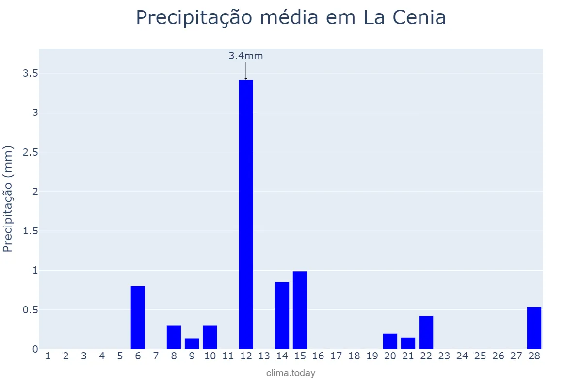 Precipitação em fevereiro em La Cenia, Catalonia, ES