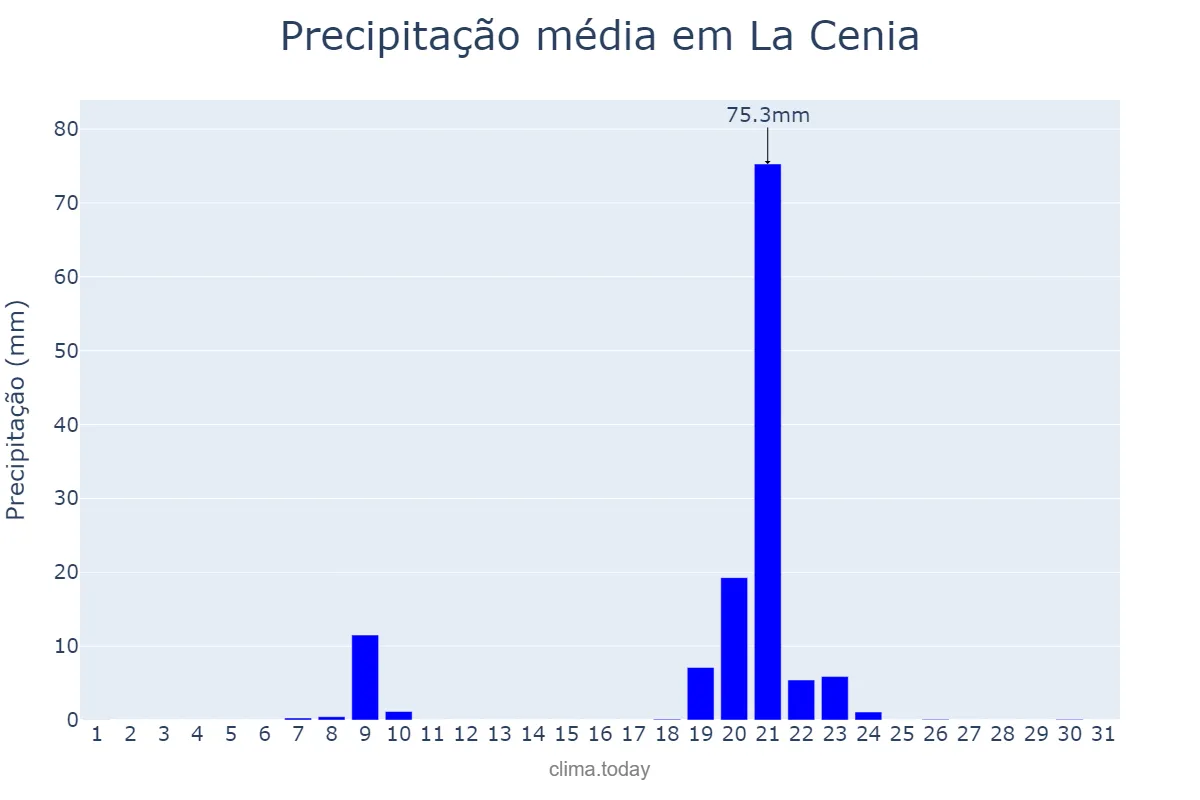 Precipitação em janeiro em La Cenia, Catalonia, ES