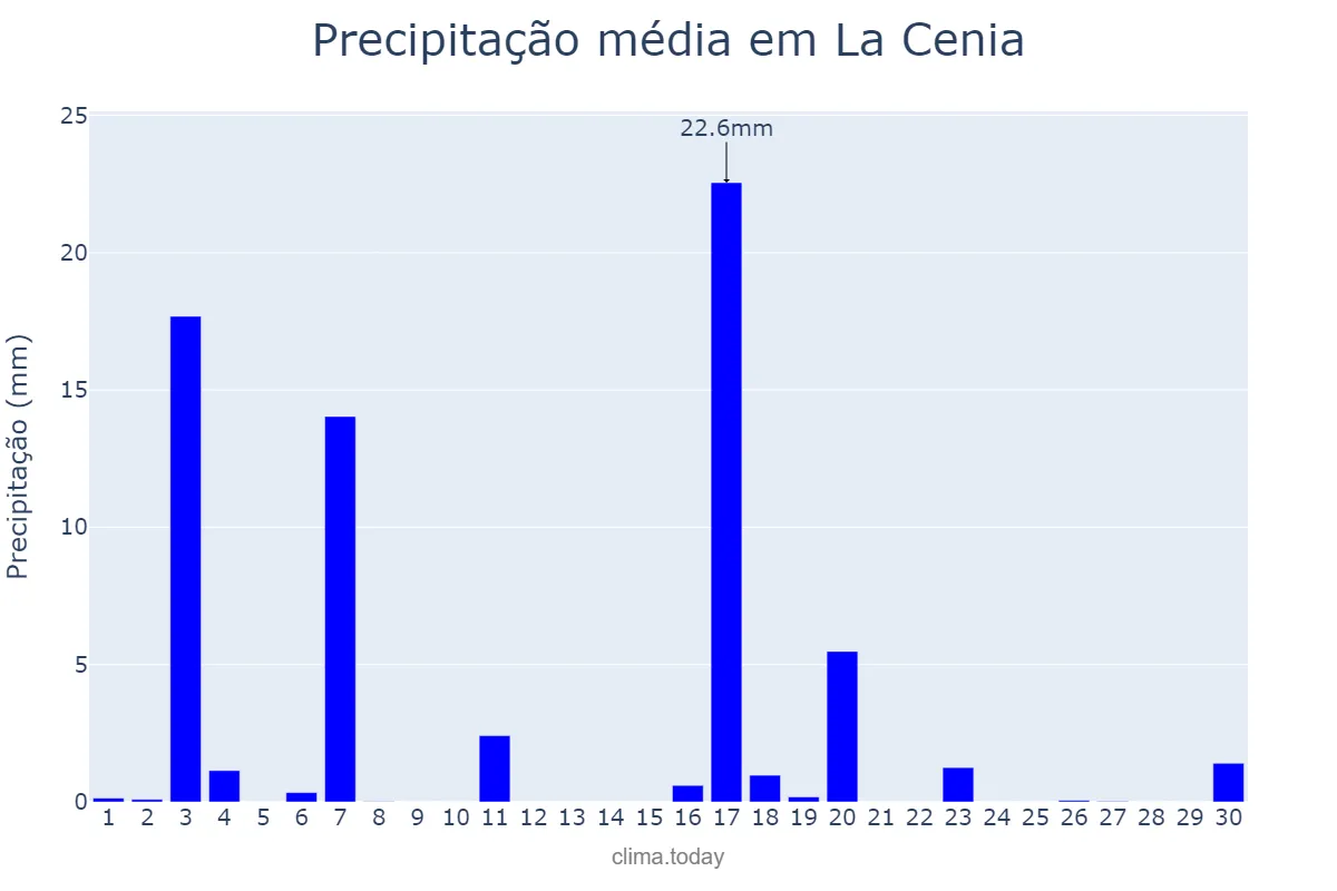 Precipitação em junho em La Cenia, Catalonia, ES