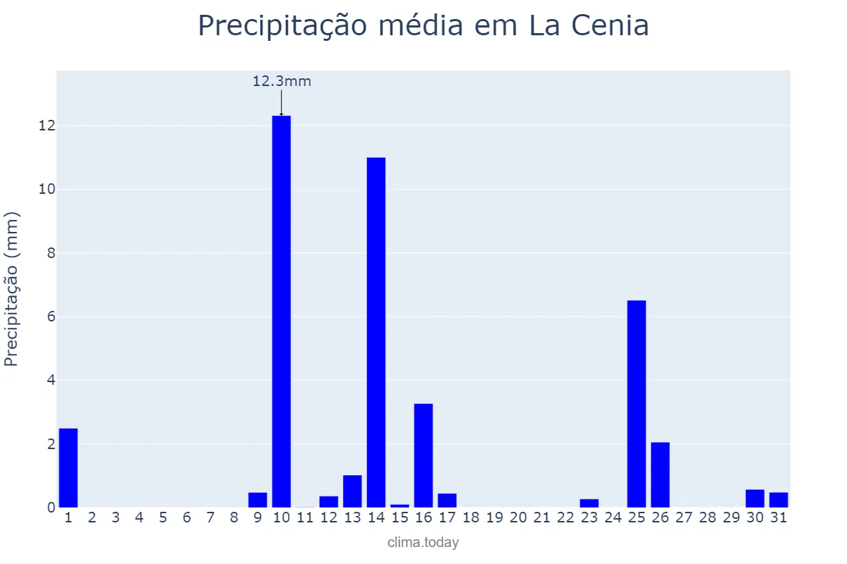 Precipitação em maio em La Cenia, Catalonia, ES