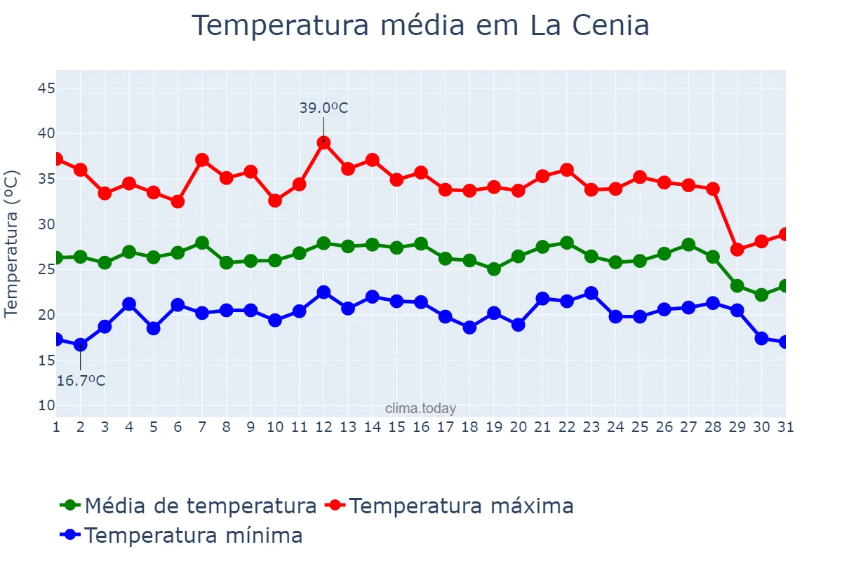 Temperatura em agosto em La Cenia, Catalonia, ES