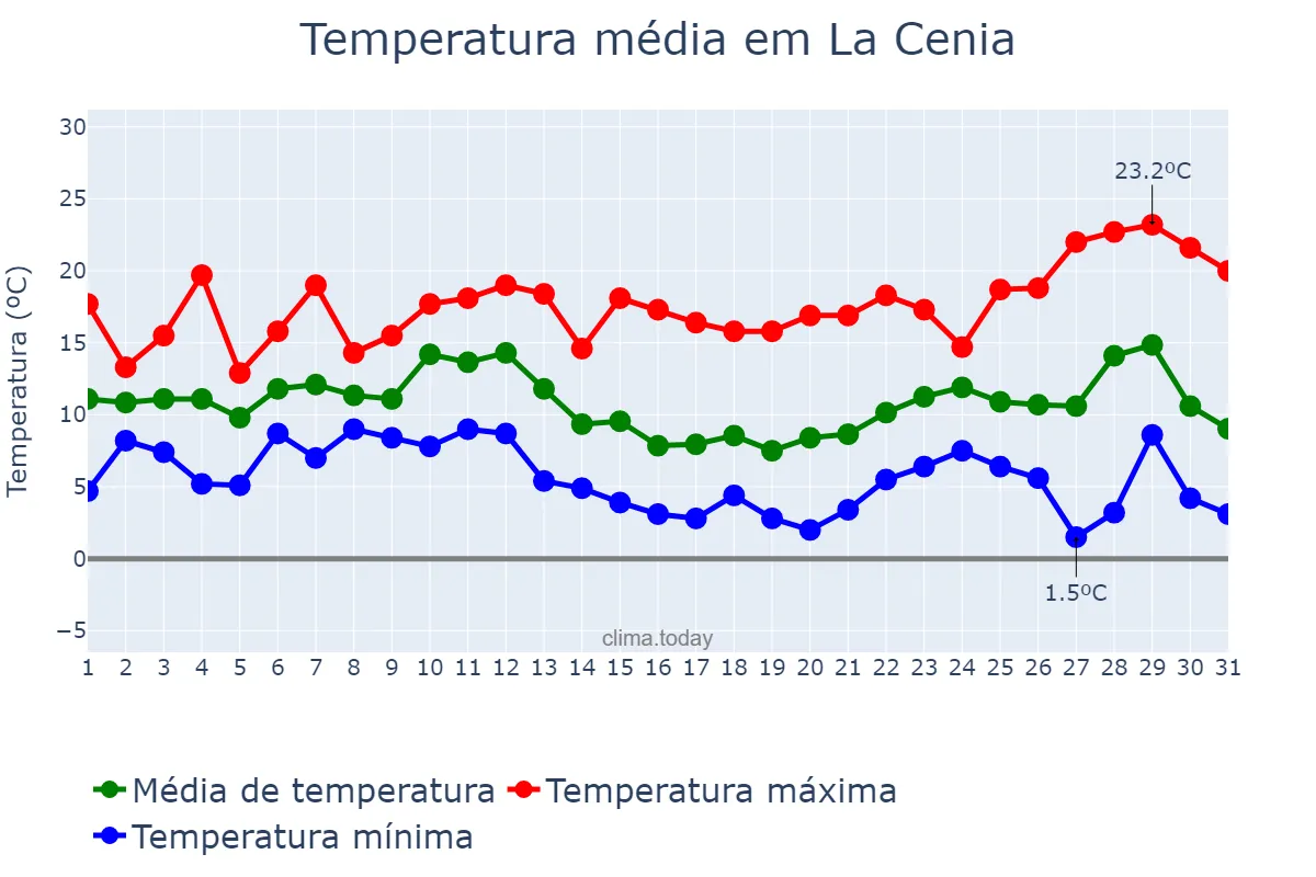 Temperatura em dezembro em La Cenia, Catalonia, ES