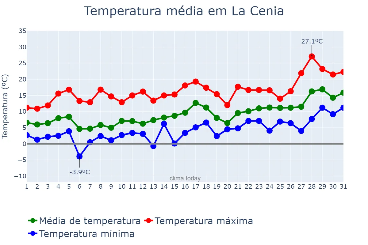 Temperatura em janeiro em La Cenia, Catalonia, ES