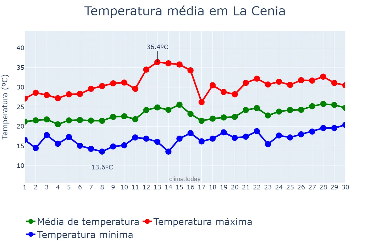 Temperatura em junho em La Cenia, Catalonia, ES