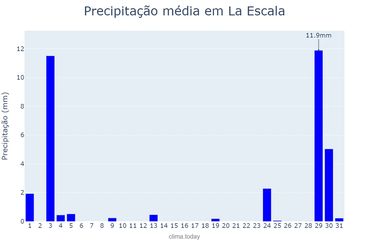 Precipitação em agosto em La Escala, Catalonia, ES