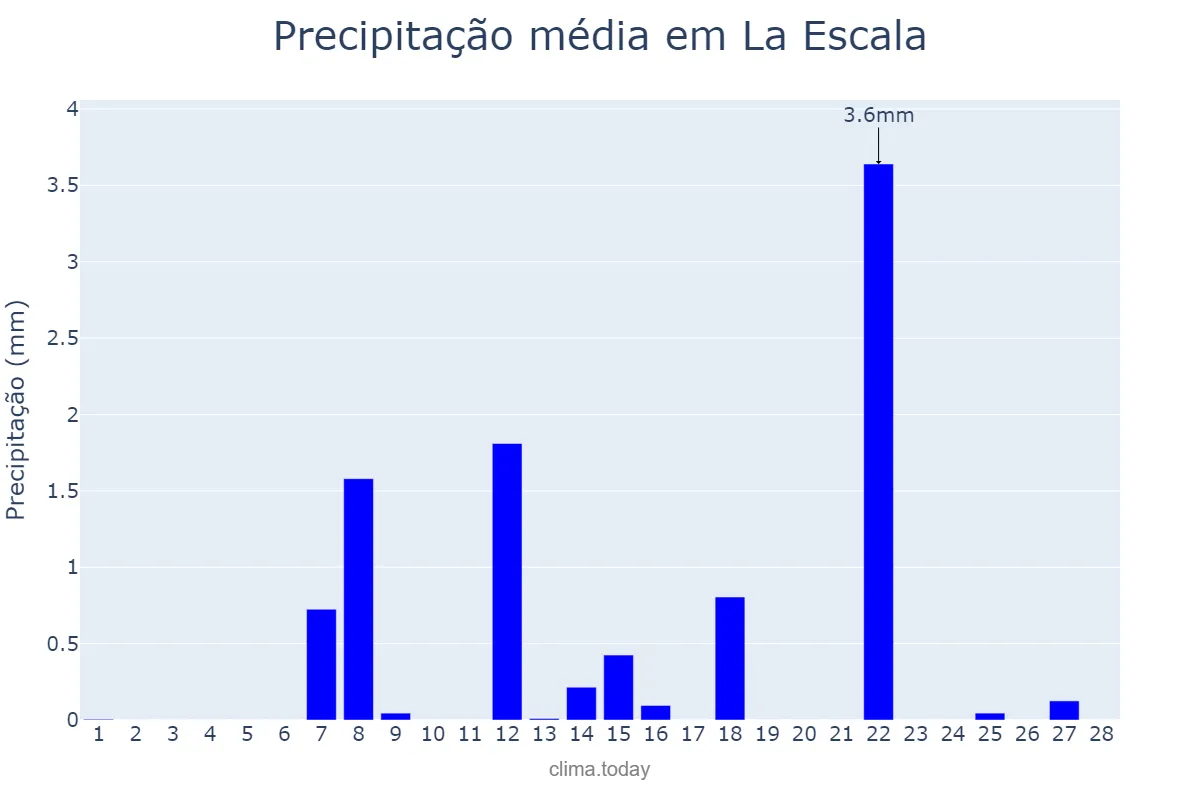 Precipitação em fevereiro em La Escala, Catalonia, ES