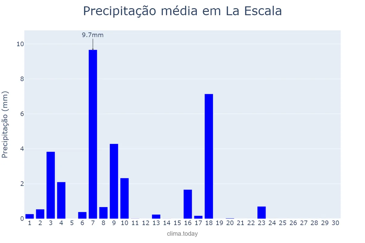 Precipitação em junho em La Escala, Catalonia, ES