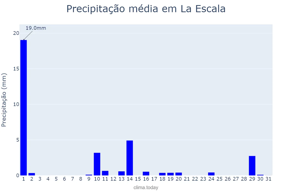 Precipitação em maio em La Escala, Catalonia, ES