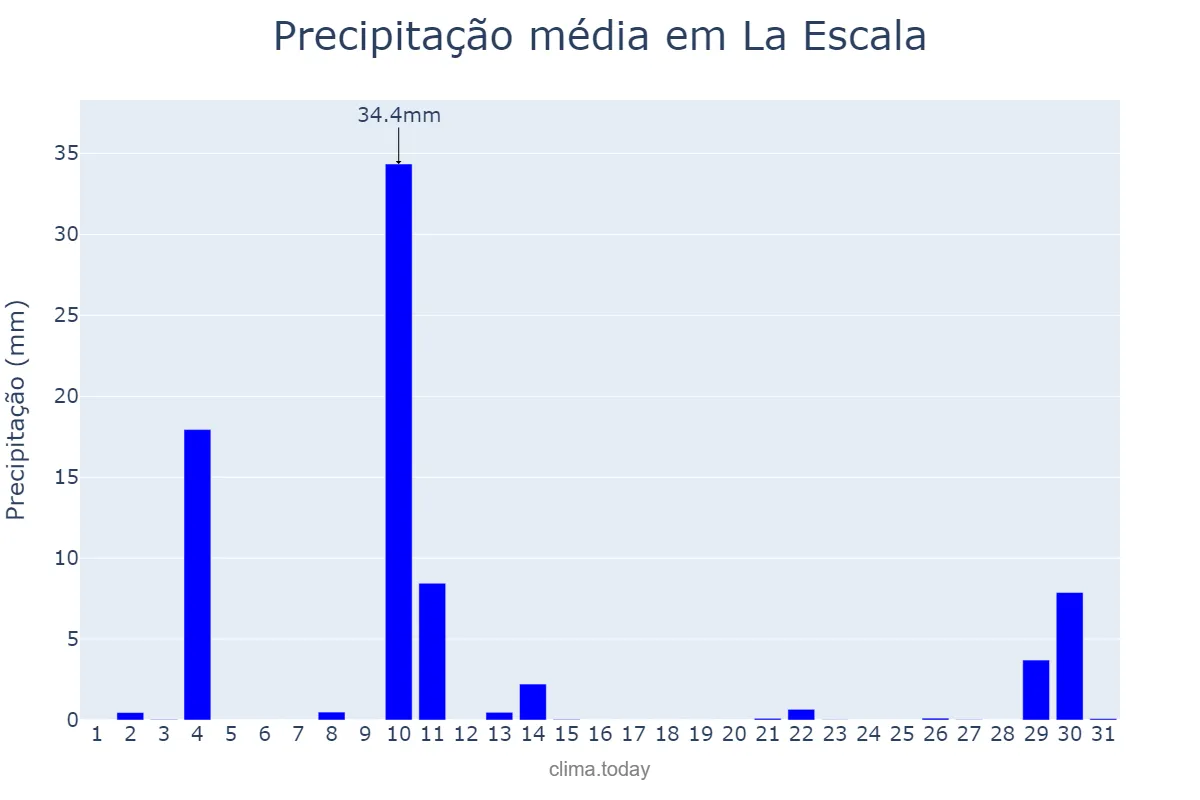 Precipitação em outubro em La Escala, Catalonia, ES