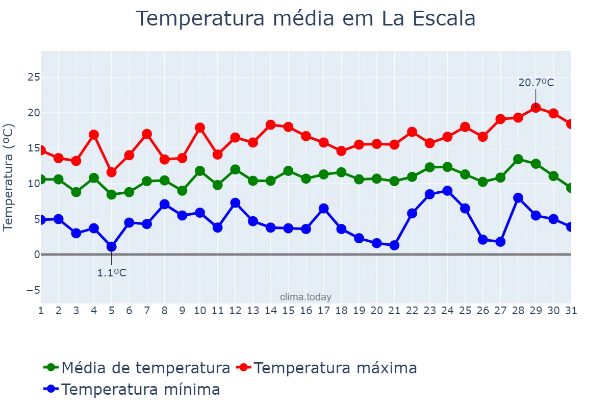 Temperatura em dezembro em La Escala, Catalonia, ES