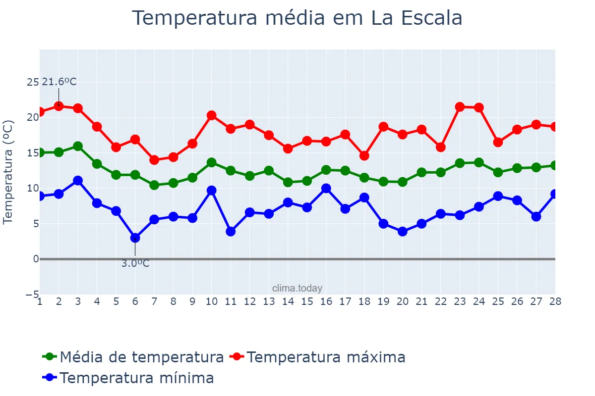 Temperatura em fevereiro em La Escala, Catalonia, ES