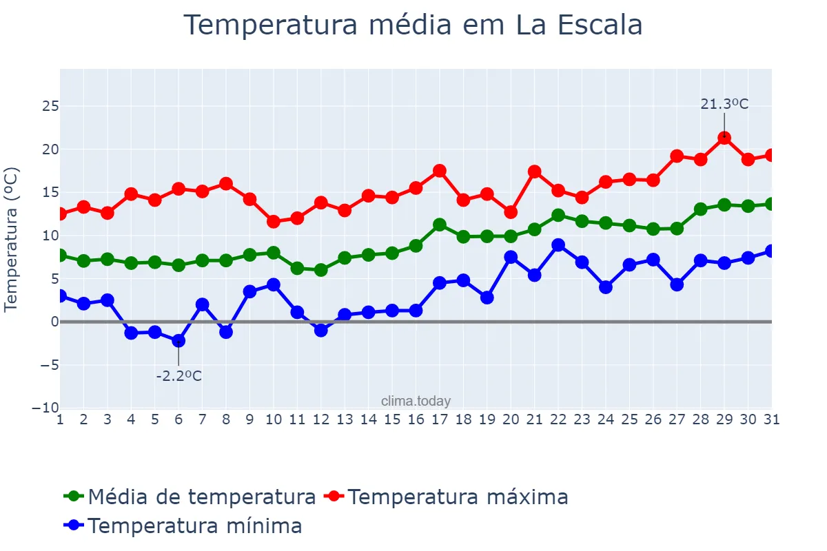 Temperatura em janeiro em La Escala, Catalonia, ES