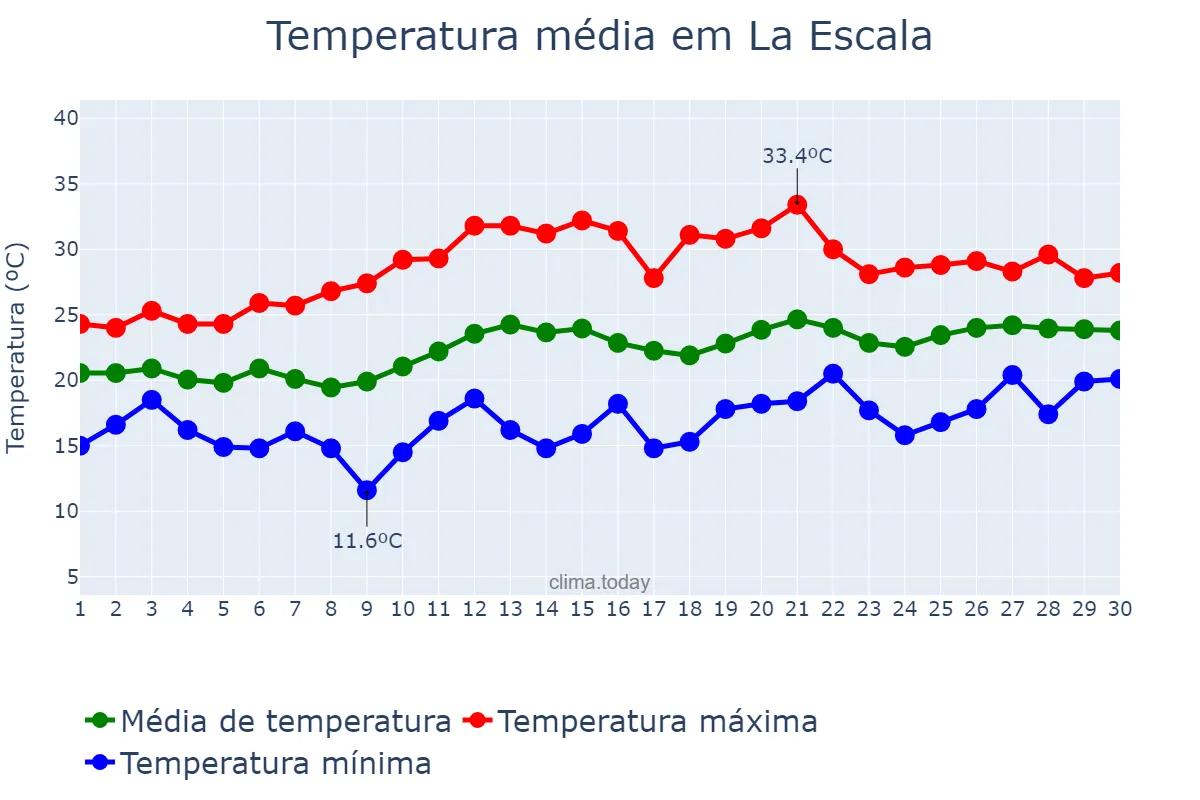 Temperatura em junho em La Escala, Catalonia, ES