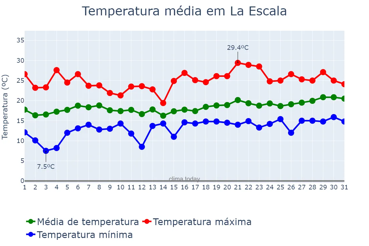 Temperatura em maio em La Escala, Catalonia, ES